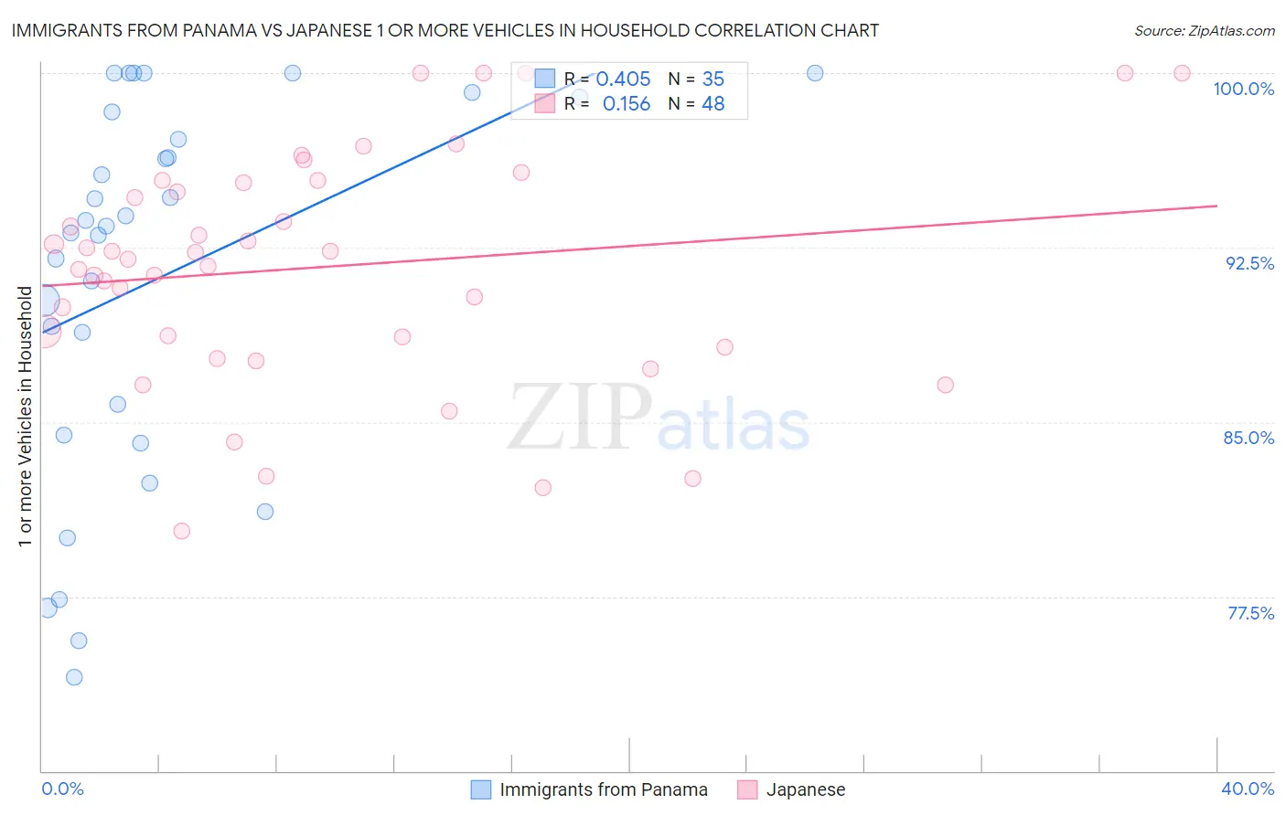 Immigrants from Panama vs Japanese 1 or more Vehicles in Household