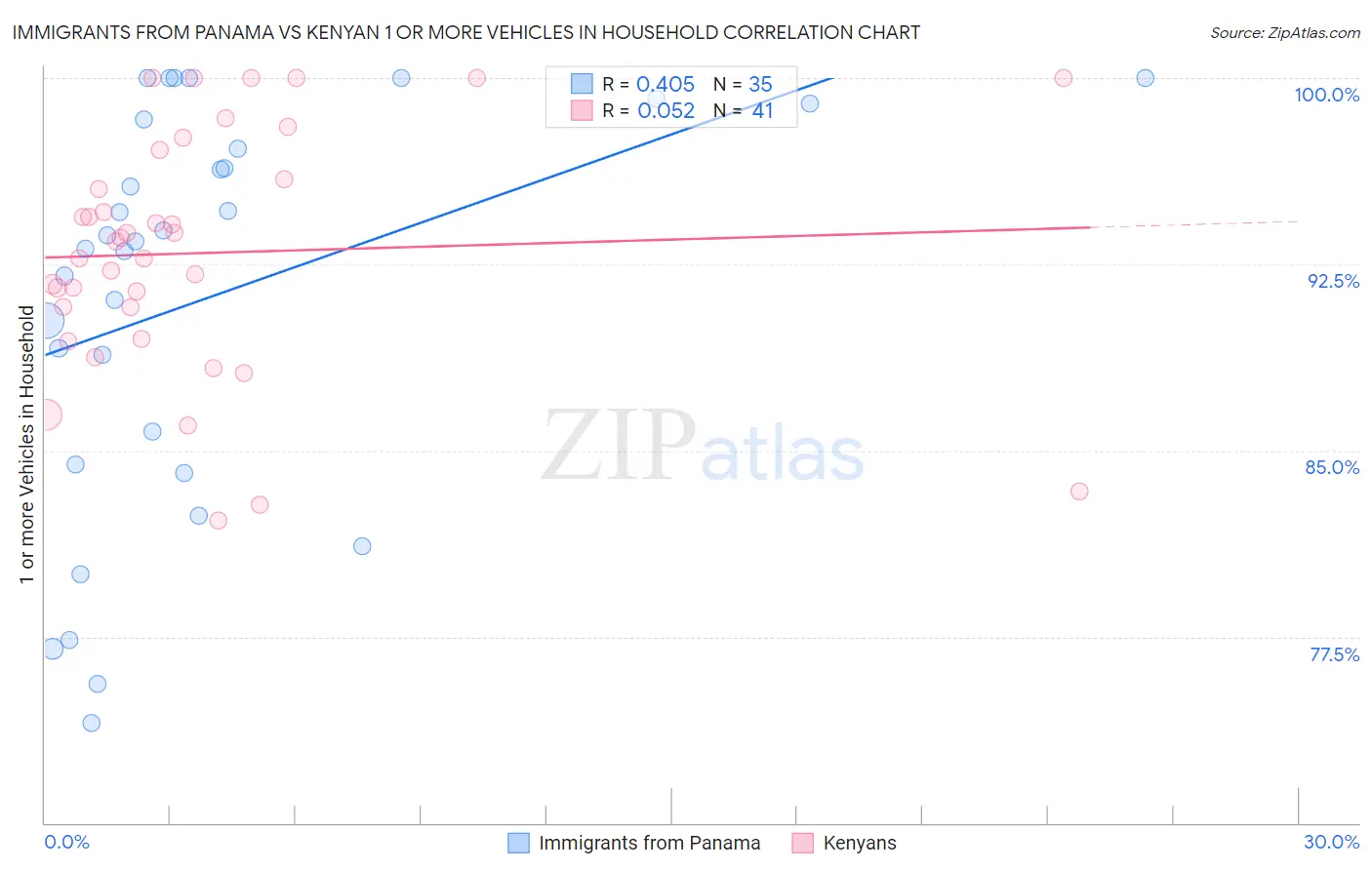 Immigrants from Panama vs Kenyan 1 or more Vehicles in Household