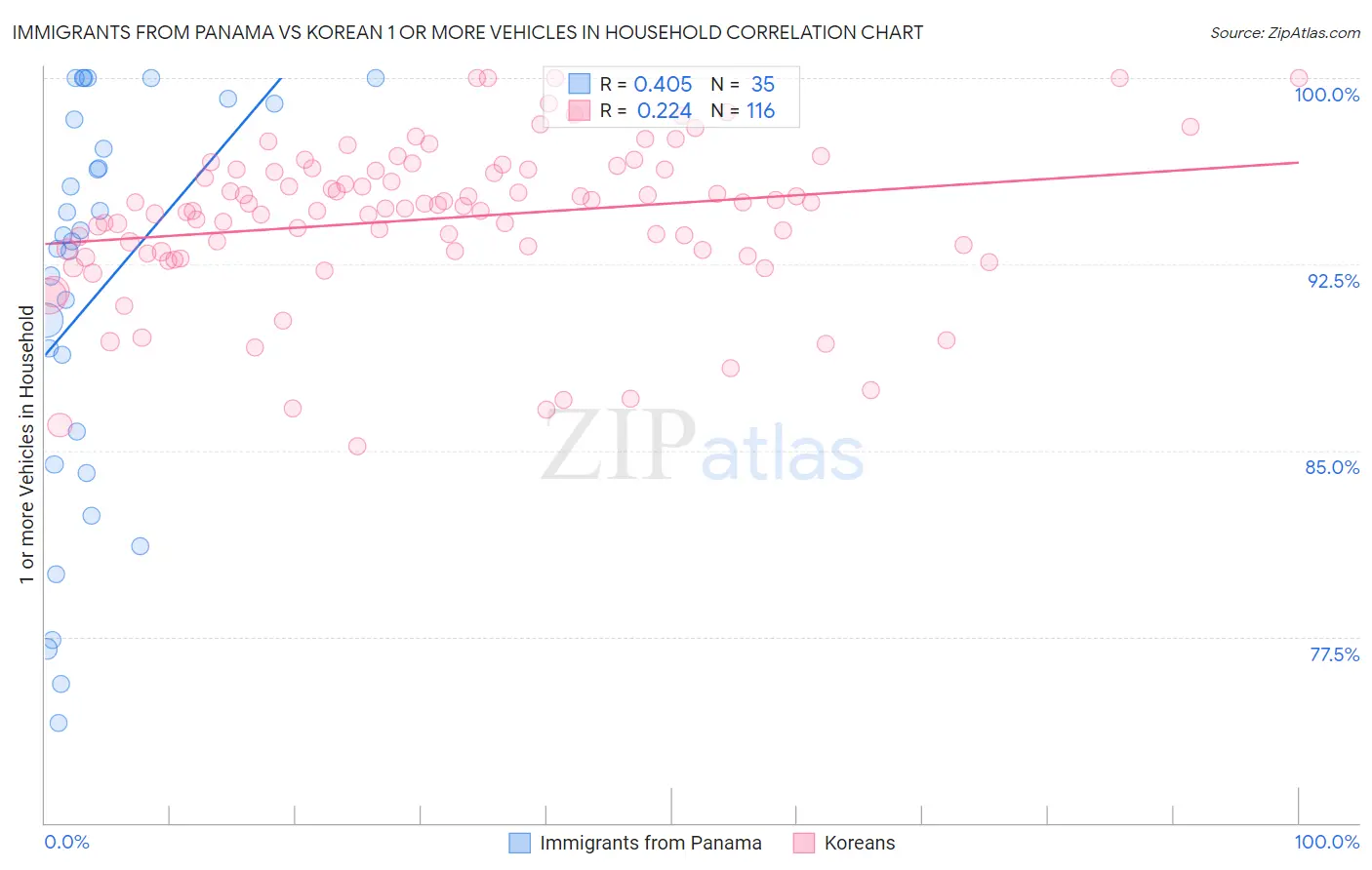 Immigrants from Panama vs Korean 1 or more Vehicles in Household