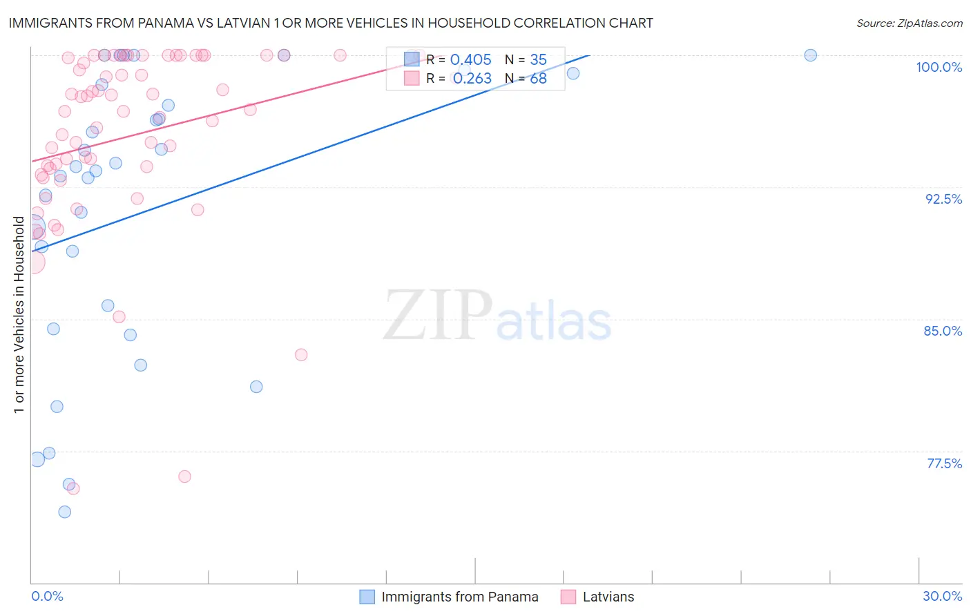 Immigrants from Panama vs Latvian 1 or more Vehicles in Household
