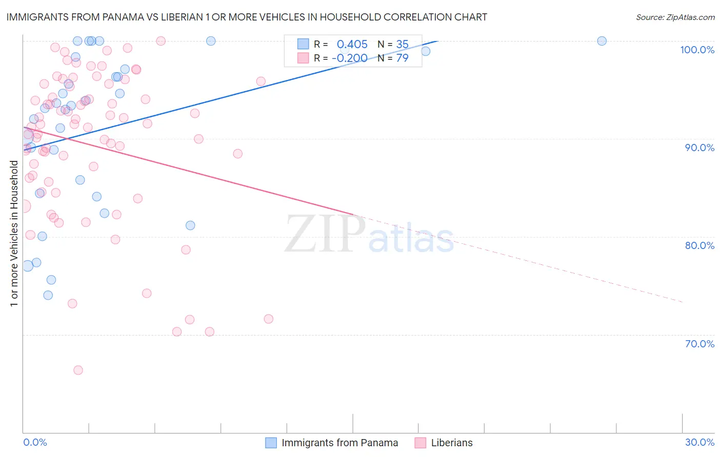 Immigrants from Panama vs Liberian 1 or more Vehicles in Household