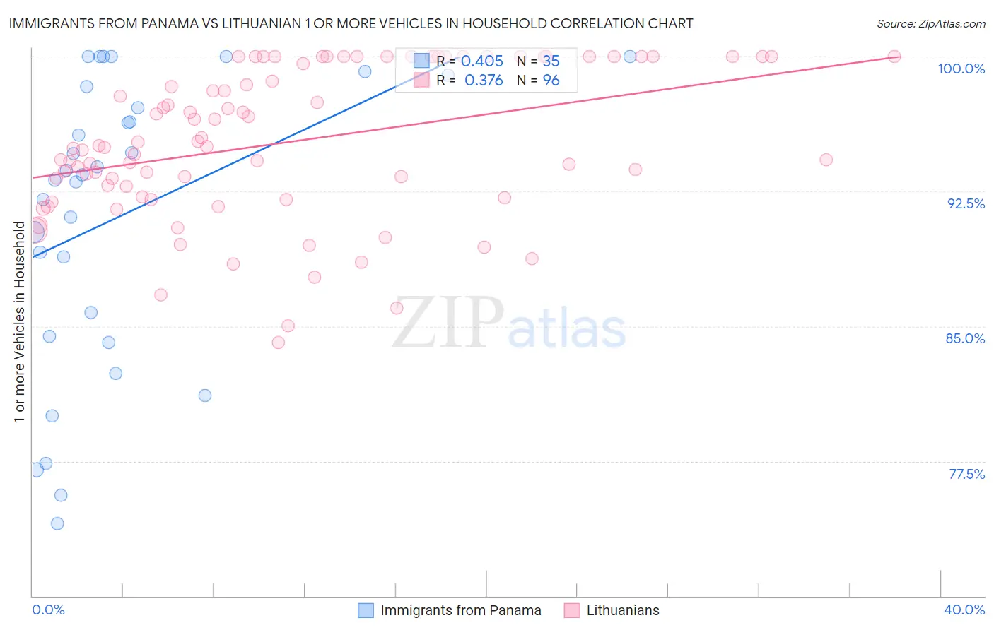 Immigrants from Panama vs Lithuanian 1 or more Vehicles in Household