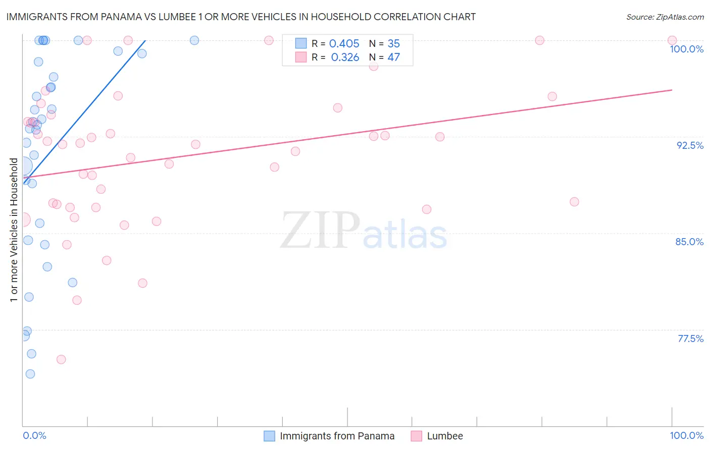 Immigrants from Panama vs Lumbee 1 or more Vehicles in Household