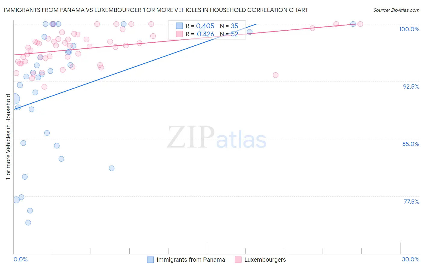 Immigrants from Panama vs Luxembourger 1 or more Vehicles in Household