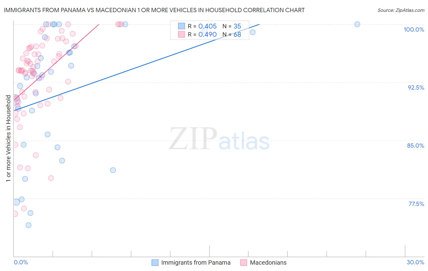 Immigrants from Panama vs Macedonian 1 or more Vehicles in Household