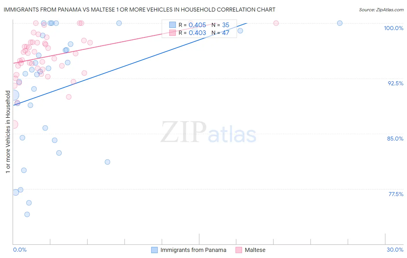 Immigrants from Panama vs Maltese 1 or more Vehicles in Household