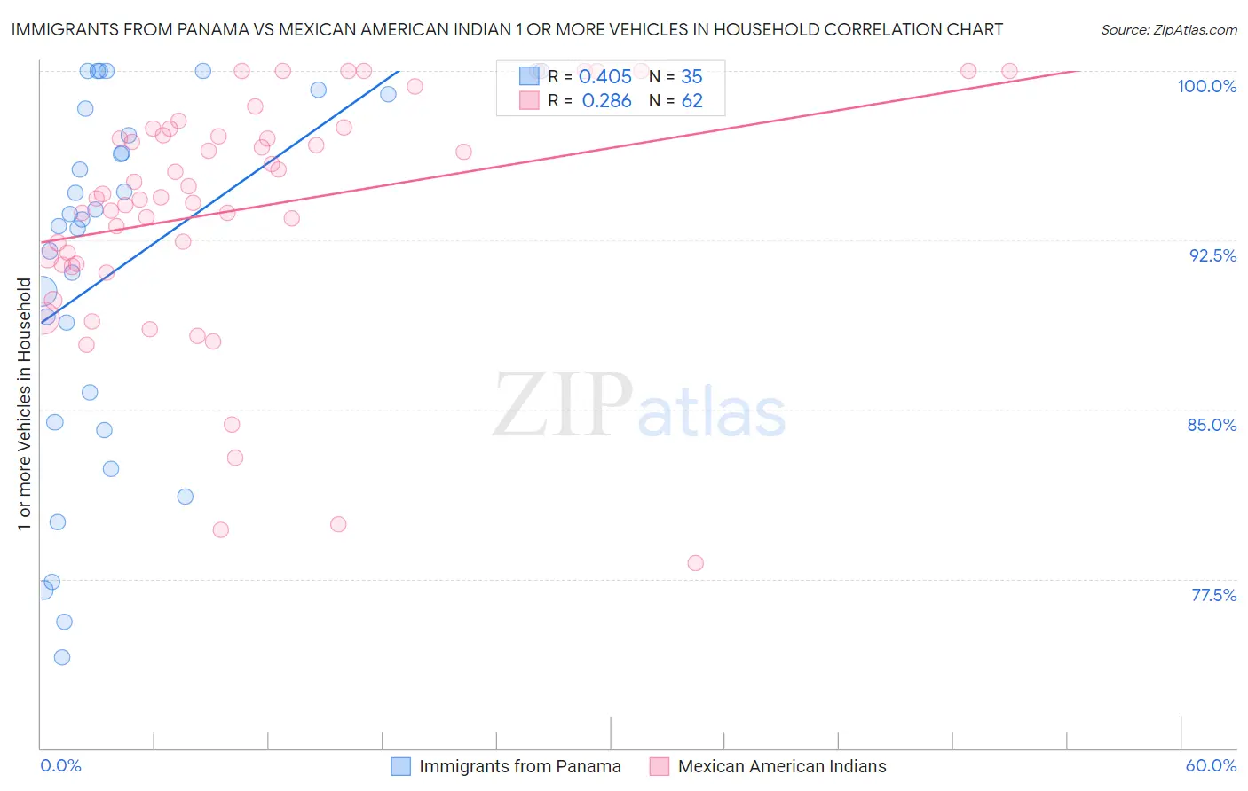 Immigrants from Panama vs Mexican American Indian 1 or more Vehicles in Household