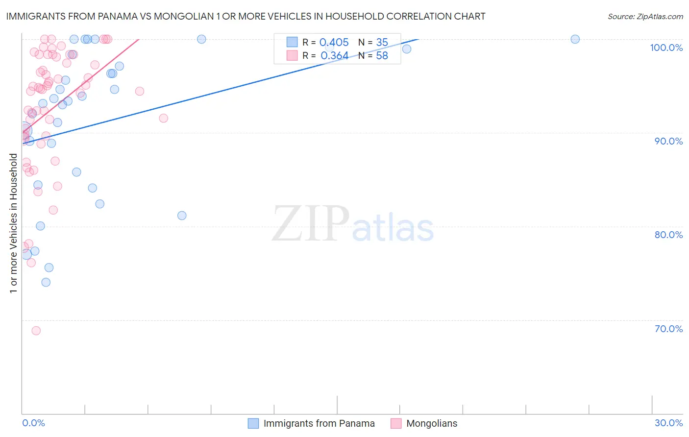 Immigrants from Panama vs Mongolian 1 or more Vehicles in Household