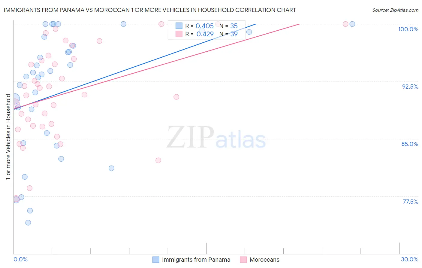 Immigrants from Panama vs Moroccan 1 or more Vehicles in Household
