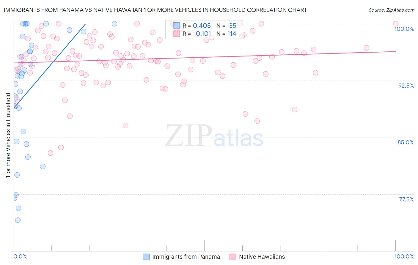 Immigrants from Panama vs Native Hawaiian 1 or more Vehicles in Household