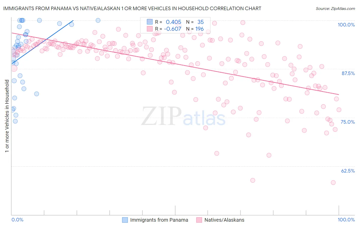 Immigrants from Panama vs Native/Alaskan 1 or more Vehicles in Household