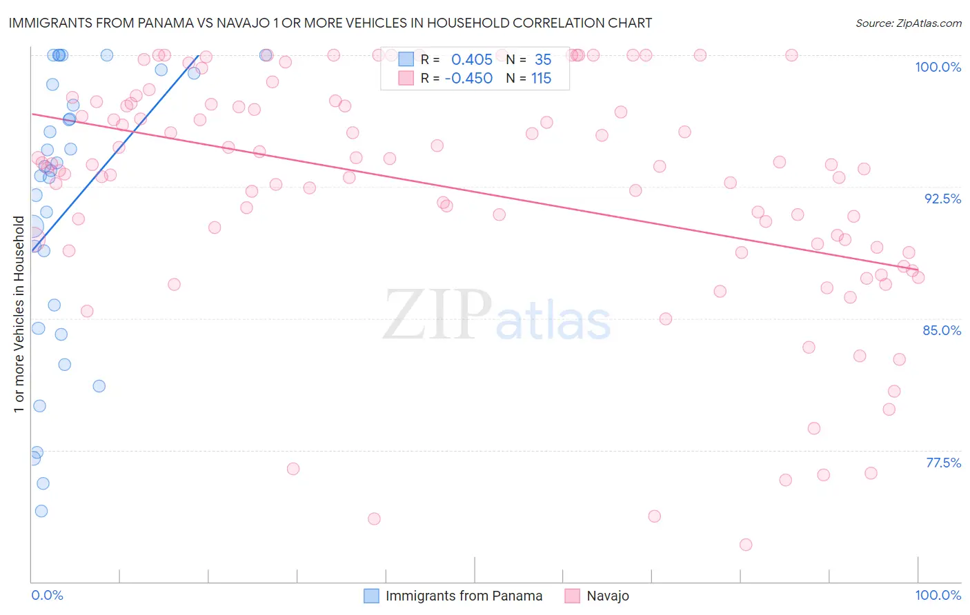 Immigrants from Panama vs Navajo 1 or more Vehicles in Household