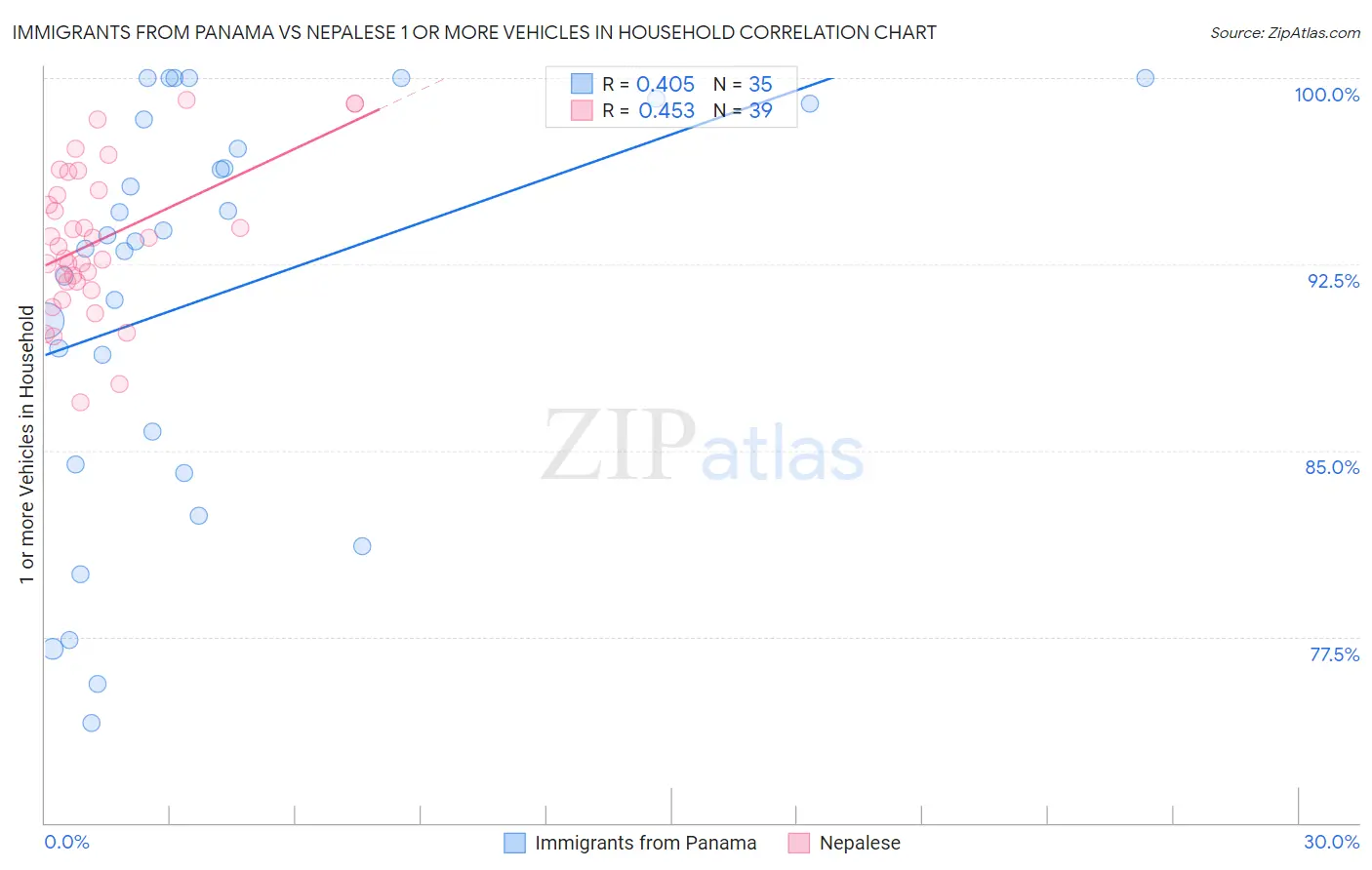 Immigrants from Panama vs Nepalese 1 or more Vehicles in Household