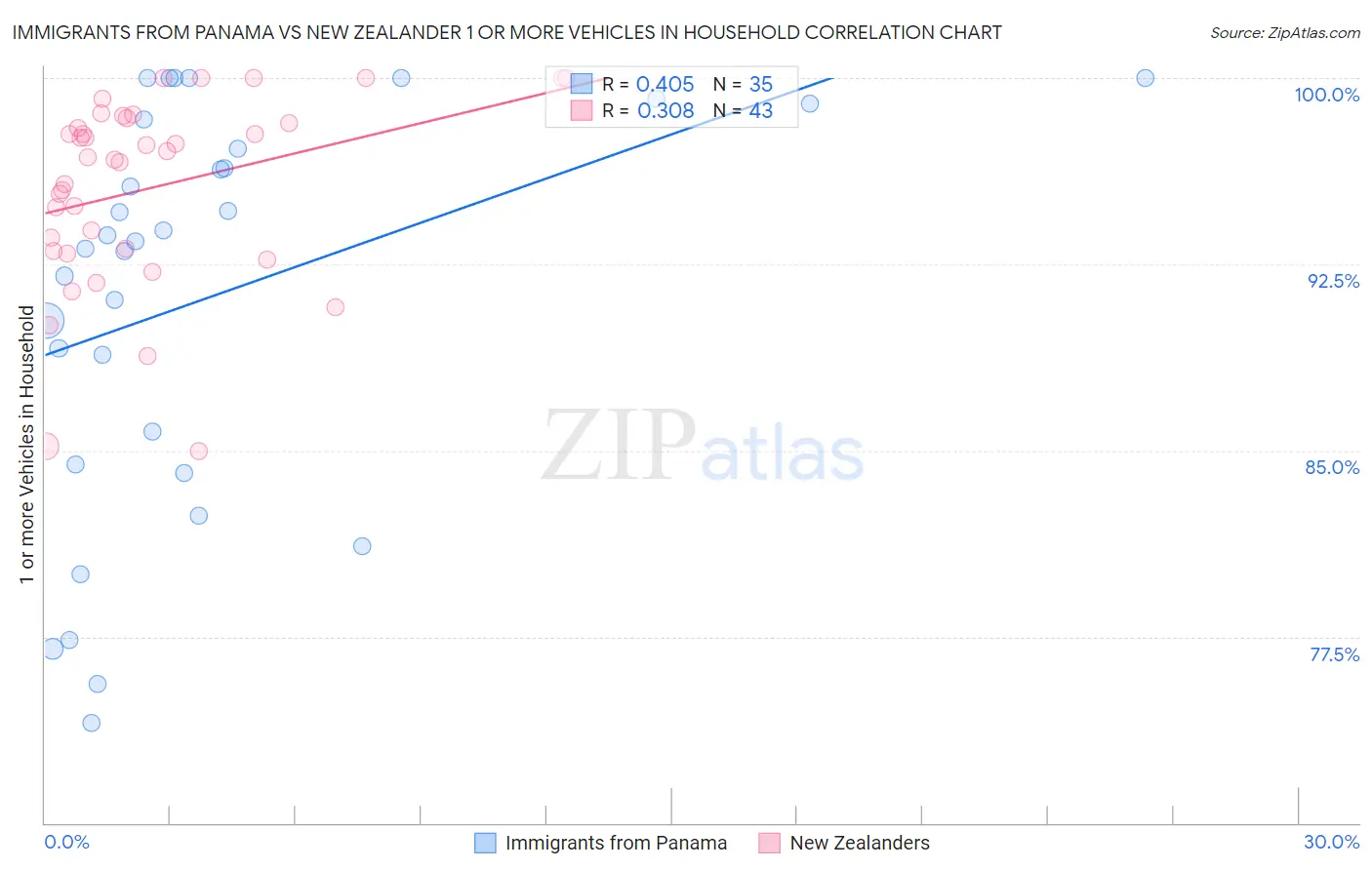 Immigrants from Panama vs New Zealander 1 or more Vehicles in Household