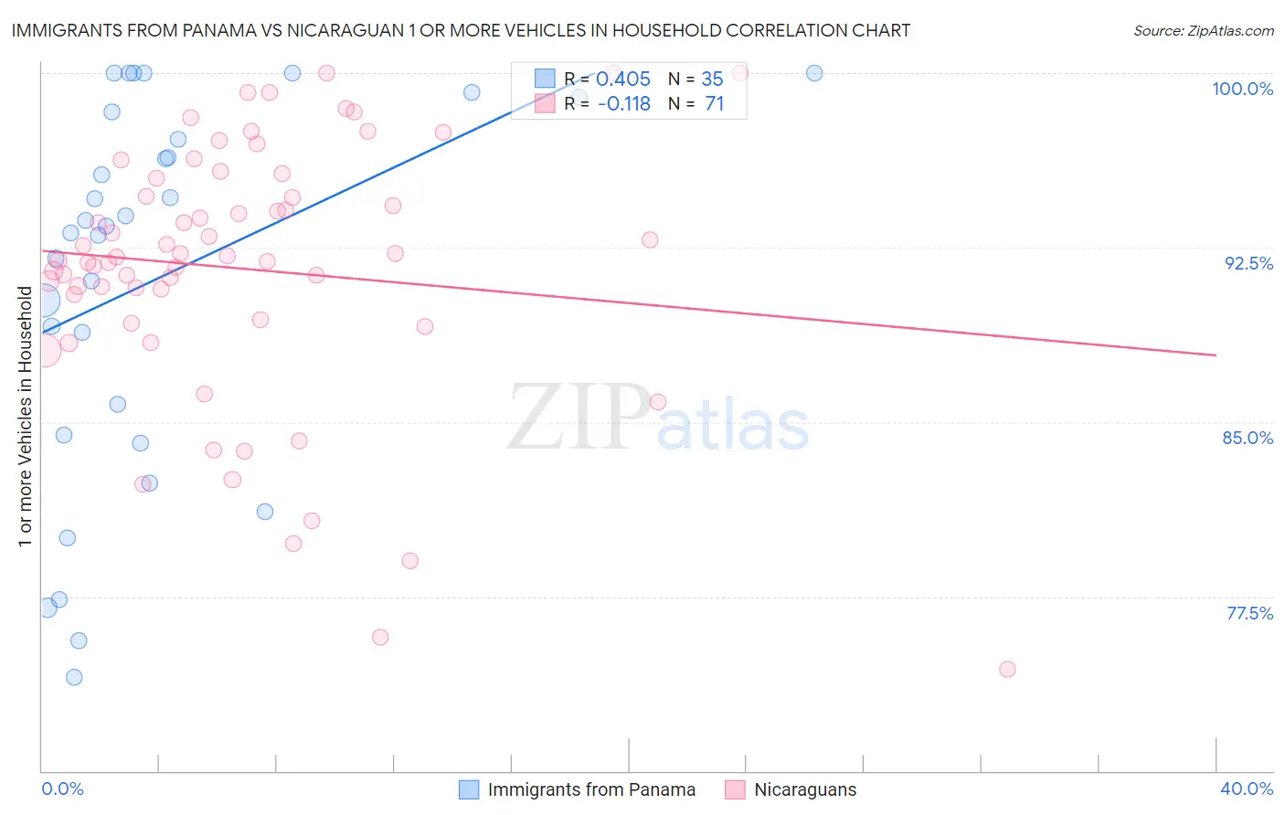 Immigrants from Panama vs Nicaraguan 1 or more Vehicles in Household