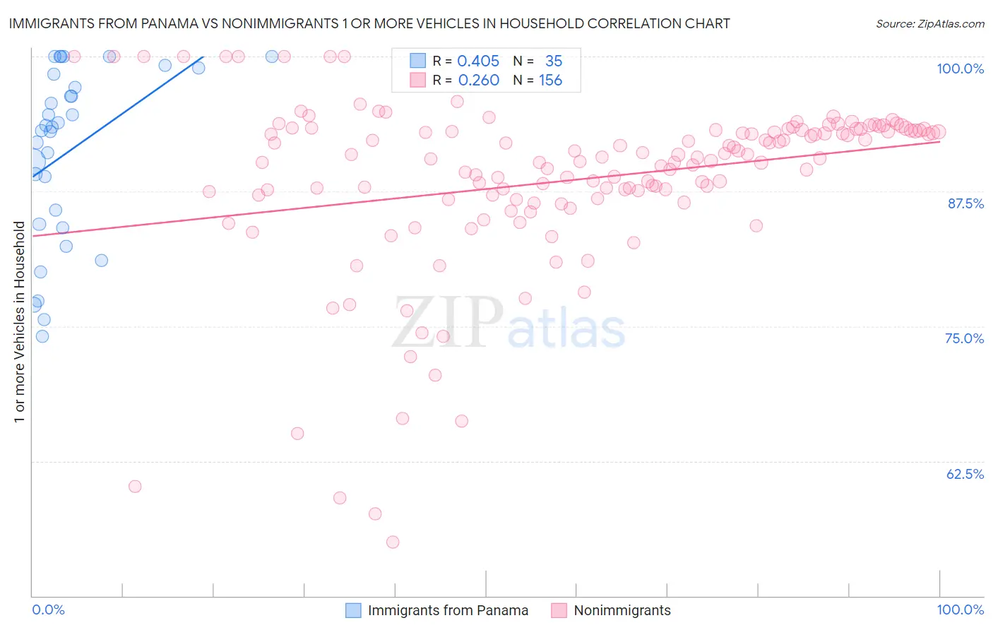 Immigrants from Panama vs Nonimmigrants 1 or more Vehicles in Household