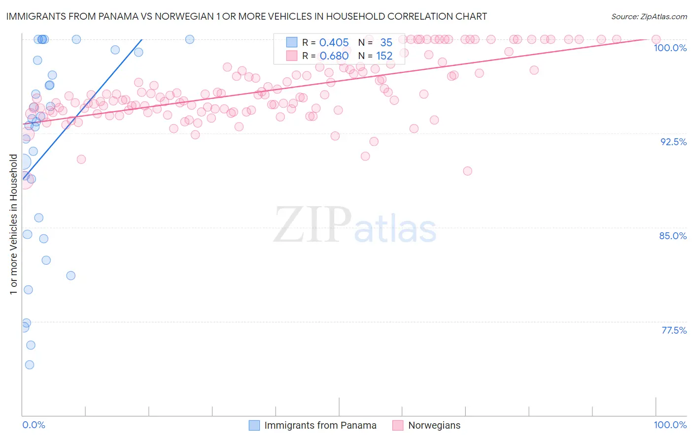 Immigrants from Panama vs Norwegian 1 or more Vehicles in Household