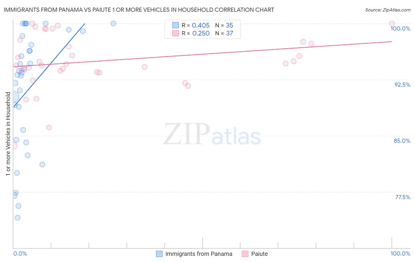 Immigrants from Panama vs Paiute 1 or more Vehicles in Household