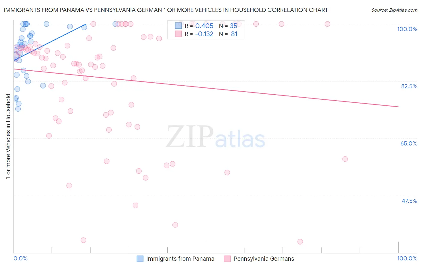 Immigrants from Panama vs Pennsylvania German 1 or more Vehicles in Household