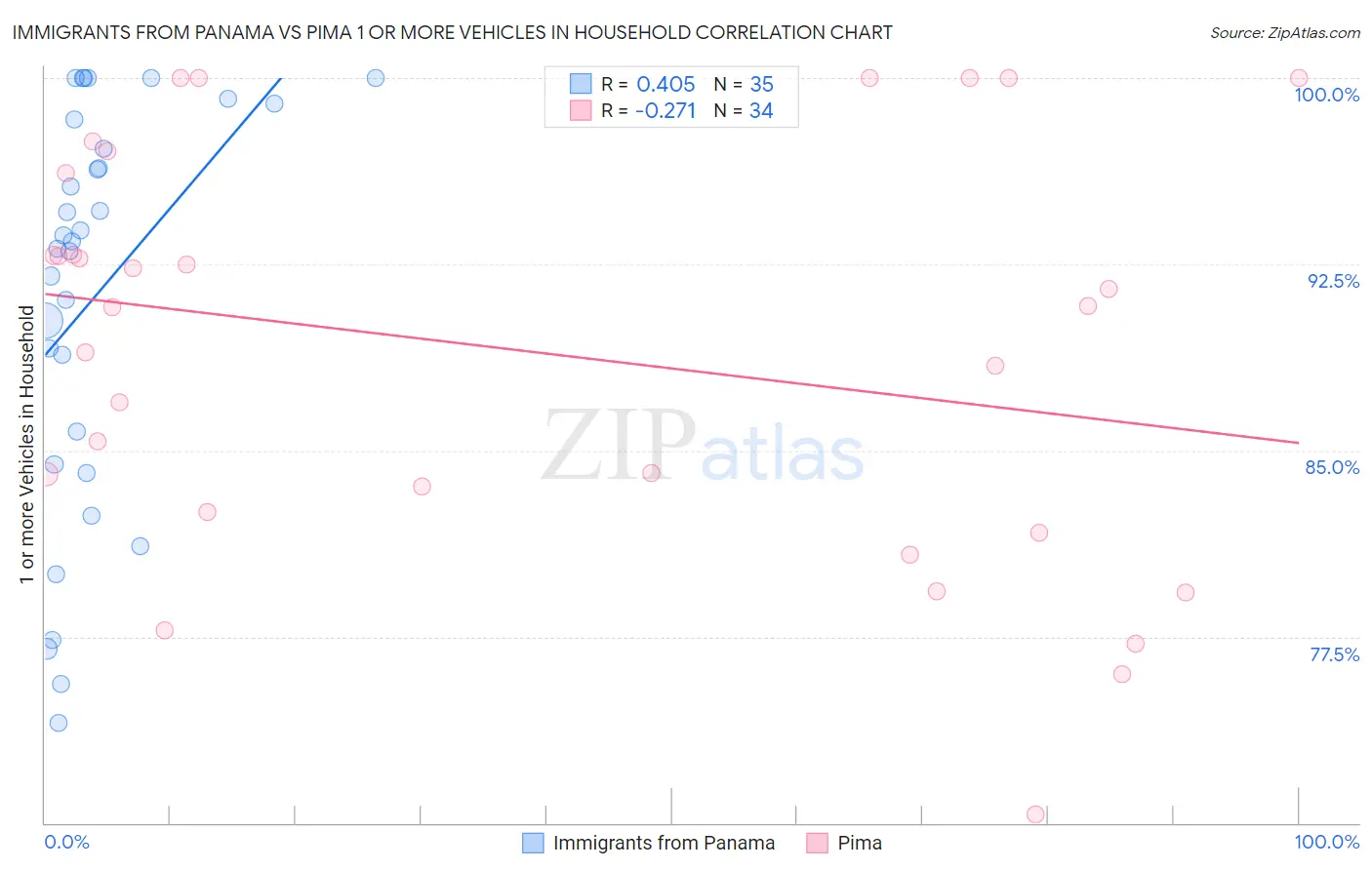 Immigrants from Panama vs Pima 1 or more Vehicles in Household