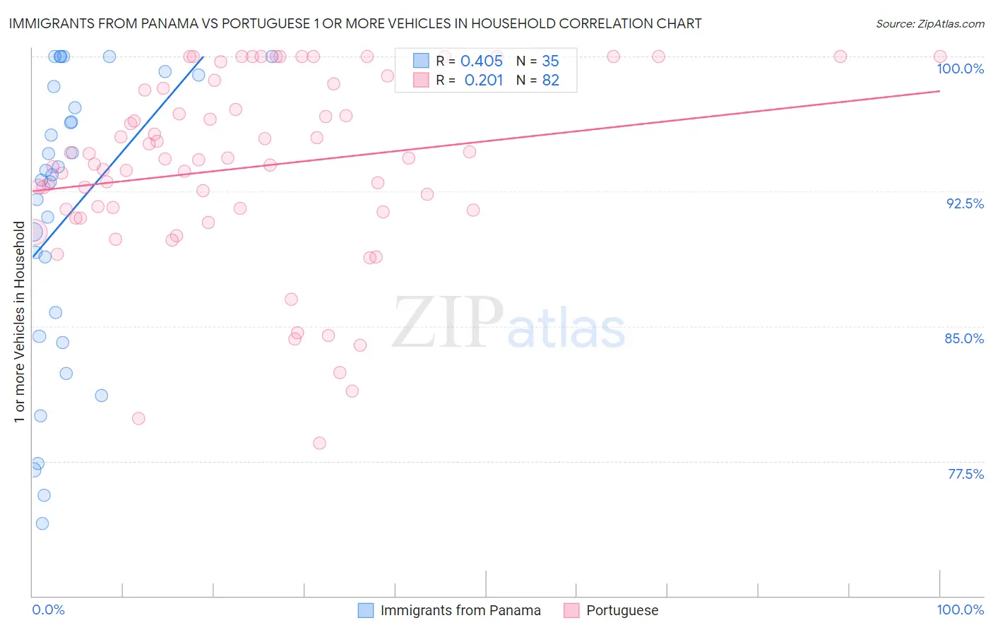 Immigrants from Panama vs Portuguese 1 or more Vehicles in Household
