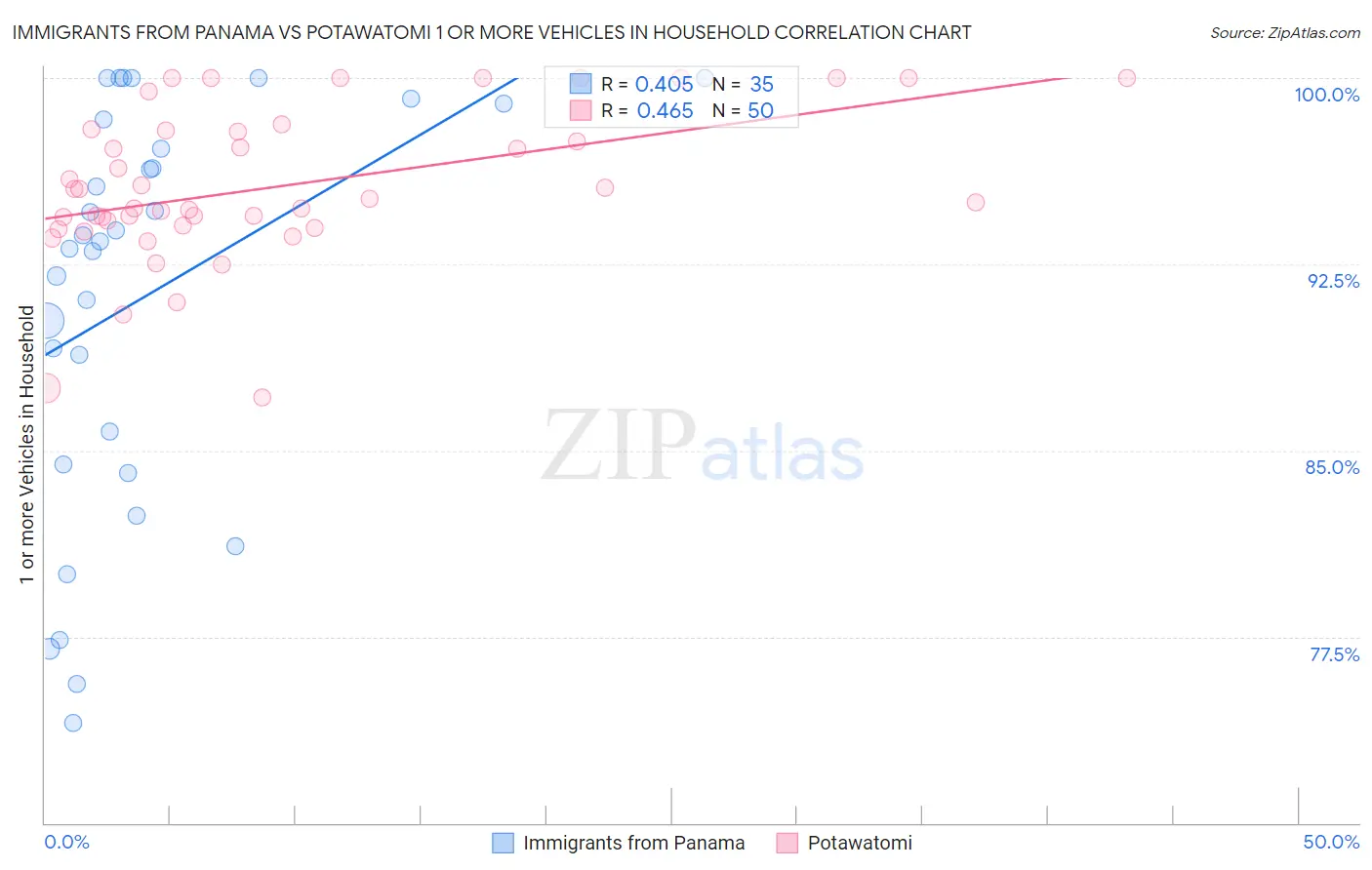 Immigrants from Panama vs Potawatomi 1 or more Vehicles in Household