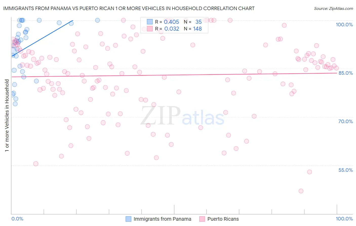 Immigrants from Panama vs Puerto Rican 1 or more Vehicles in Household