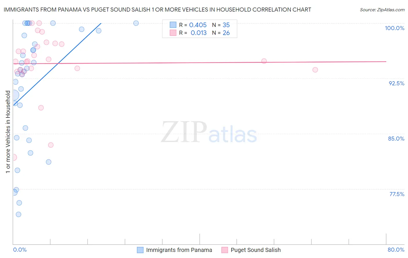 Immigrants from Panama vs Puget Sound Salish 1 or more Vehicles in Household