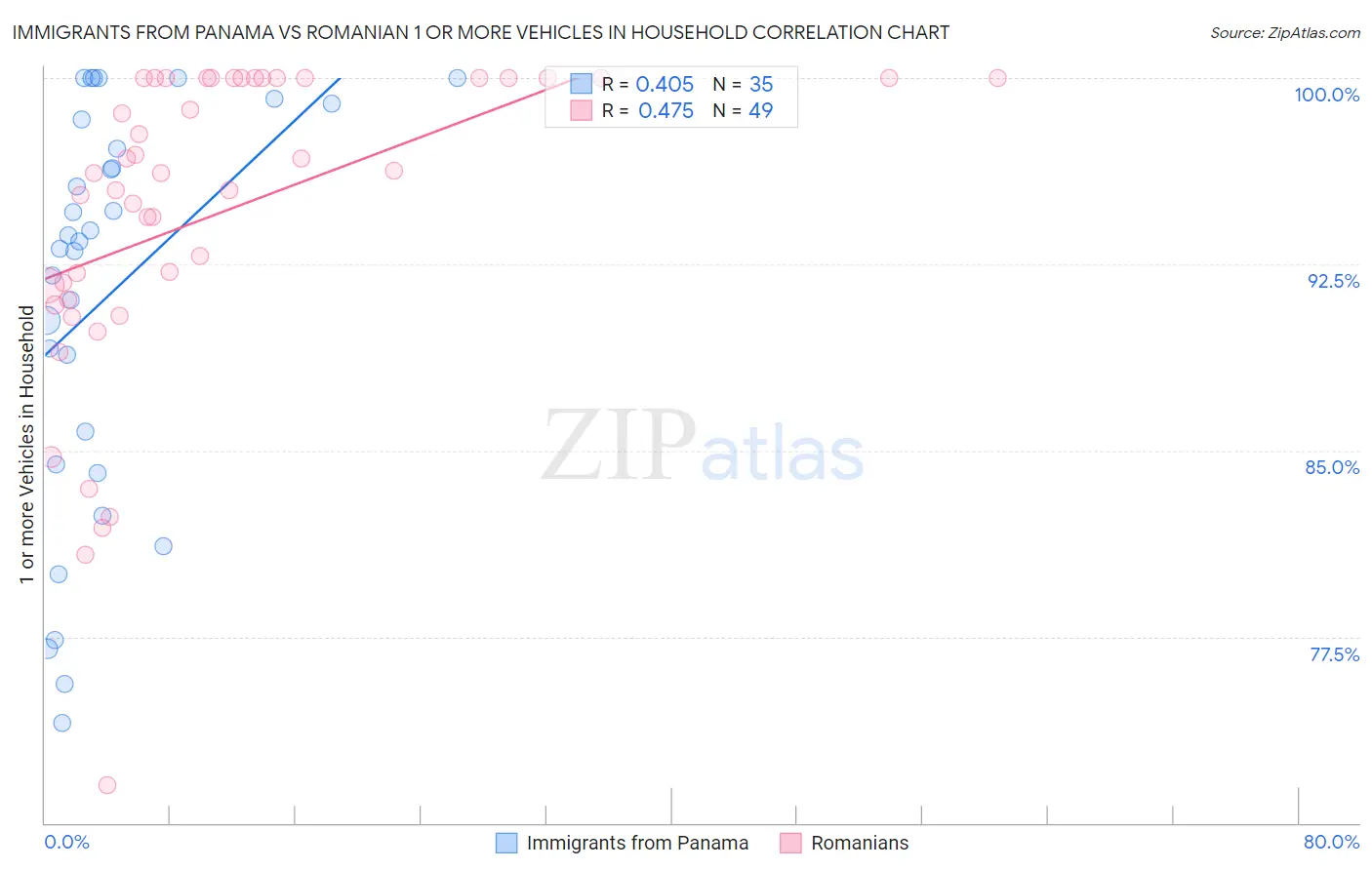Immigrants from Panama vs Romanian 1 or more Vehicles in Household