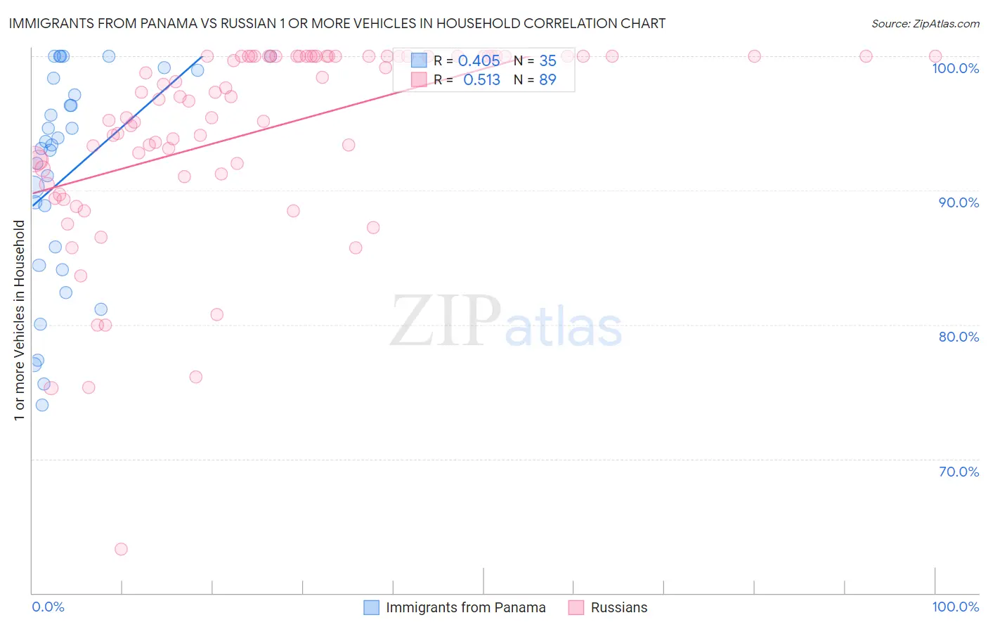 Immigrants from Panama vs Russian 1 or more Vehicles in Household