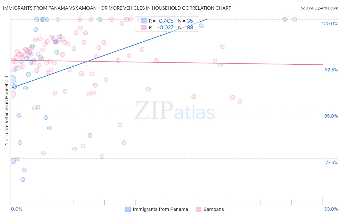 Immigrants from Panama vs Samoan 1 or more Vehicles in Household
