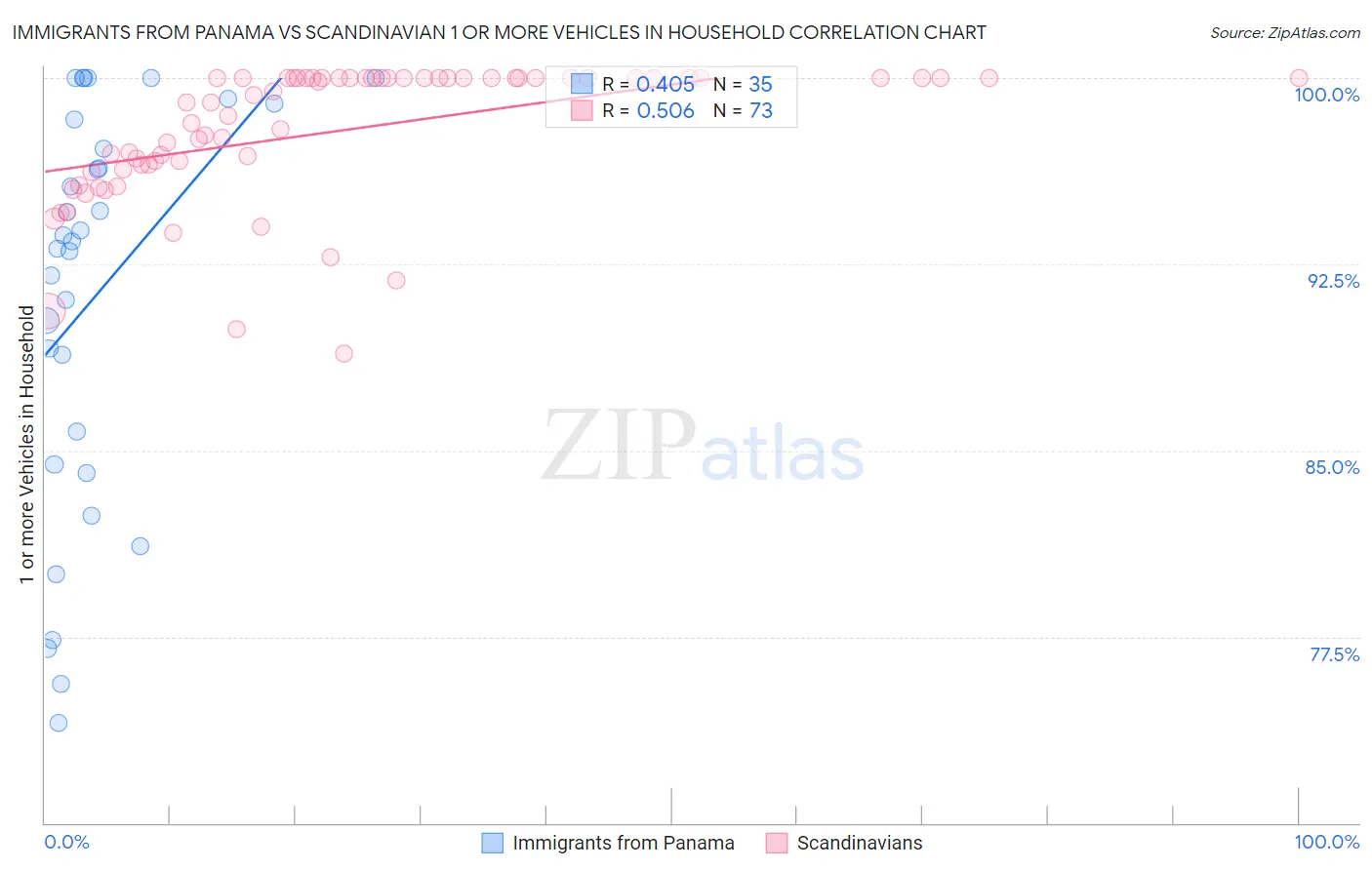 Immigrants from Panama vs Scandinavian 1 or more Vehicles in Household