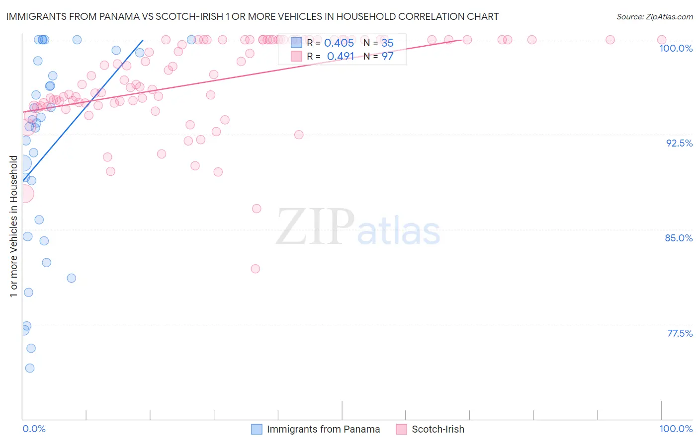 Immigrants from Panama vs Scotch-Irish 1 or more Vehicles in Household