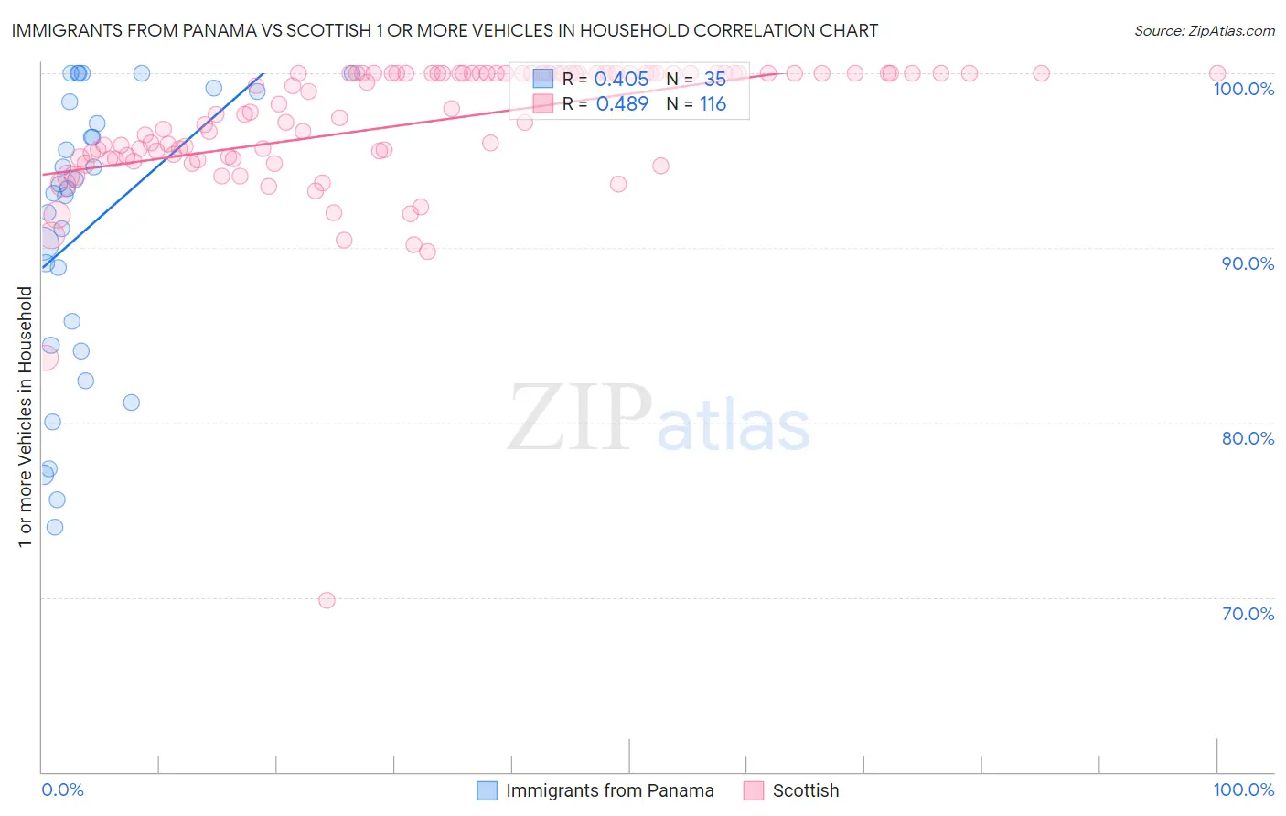 Immigrants from Panama vs Scottish 1 or more Vehicles in Household