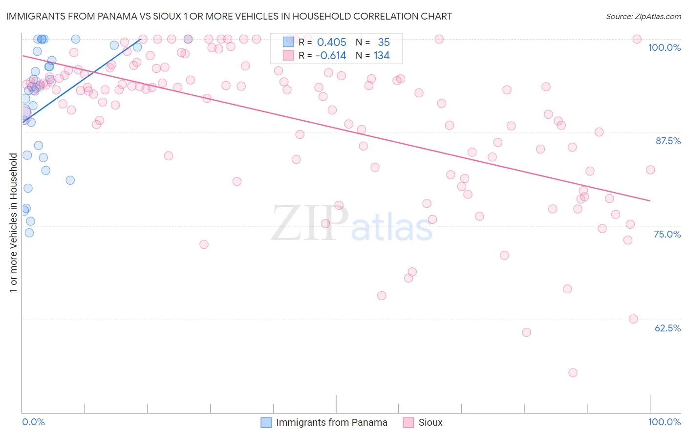 Immigrants from Panama vs Sioux 1 or more Vehicles in Household