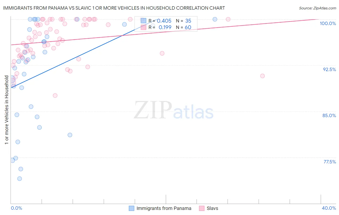 Immigrants from Panama vs Slavic 1 or more Vehicles in Household