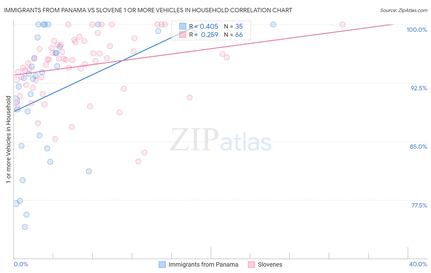 Immigrants from Panama vs Slovene 1 or more Vehicles in Household