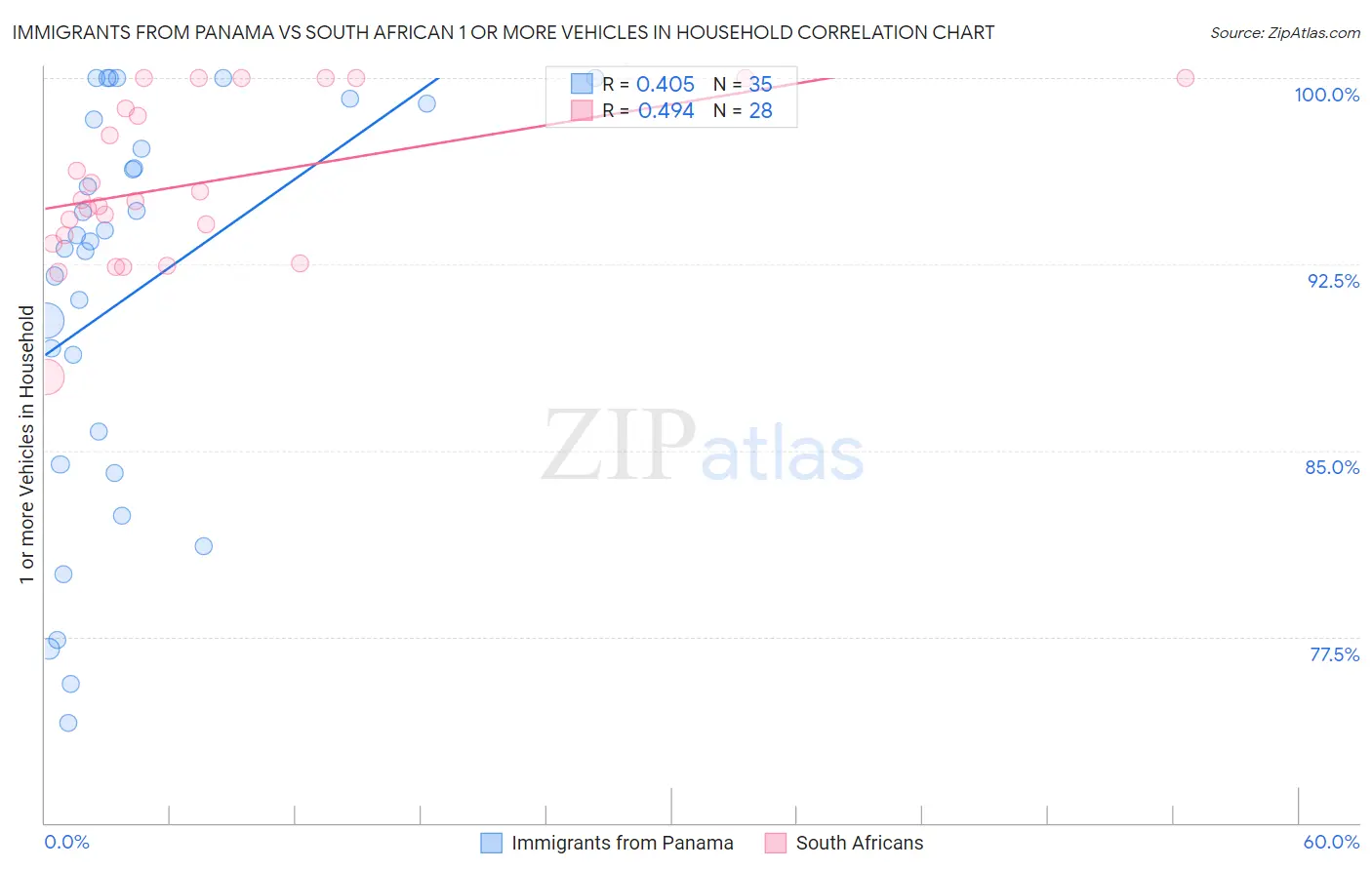 Immigrants from Panama vs South African 1 or more Vehicles in Household