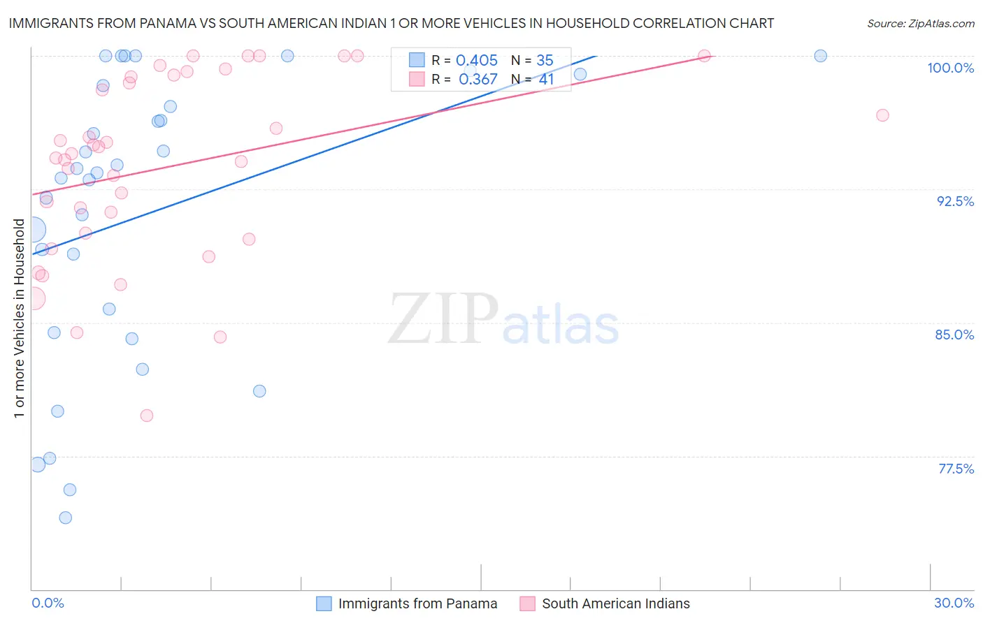 Immigrants from Panama vs South American Indian 1 or more Vehicles in Household