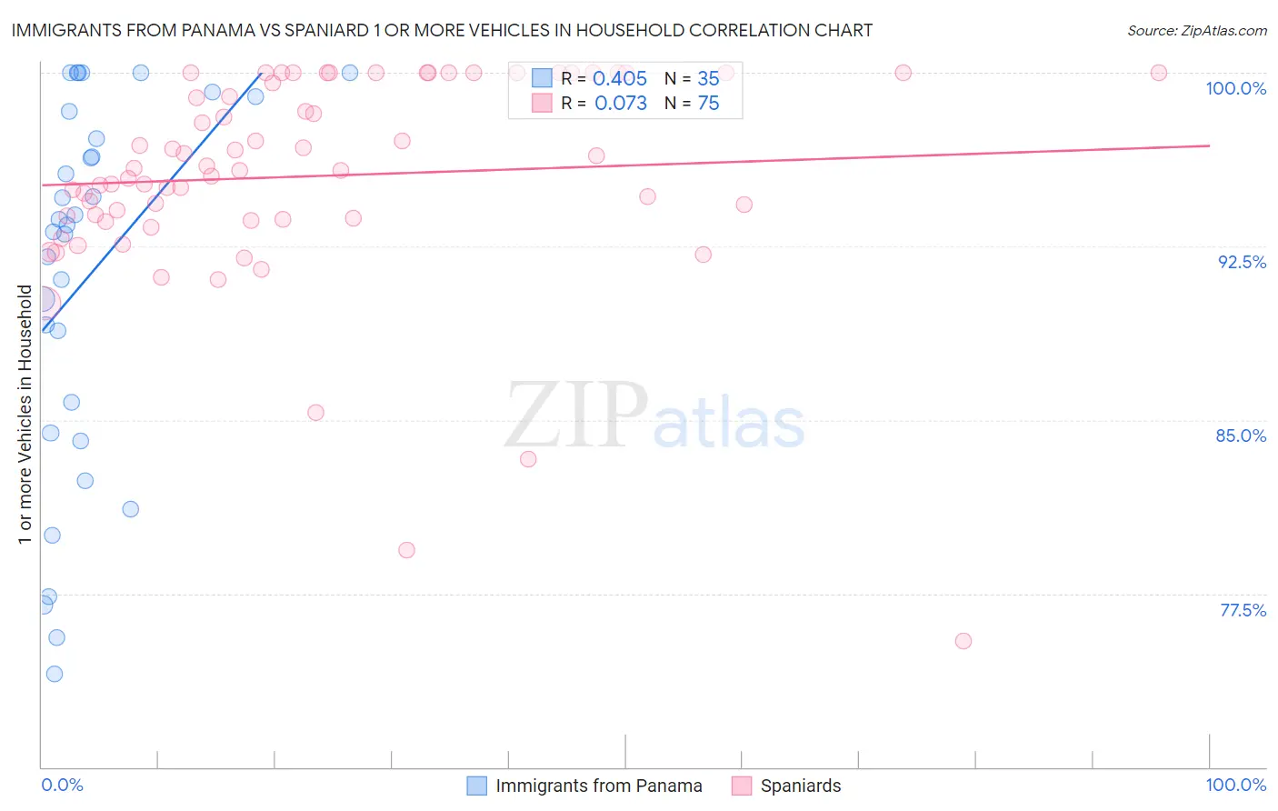 Immigrants from Panama vs Spaniard 1 or more Vehicles in Household