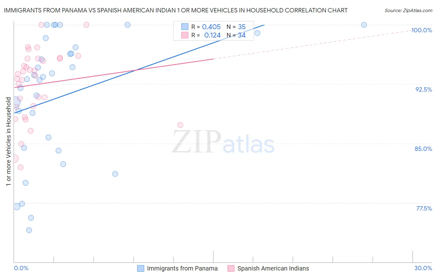 Immigrants from Panama vs Spanish American Indian 1 or more Vehicles in Household