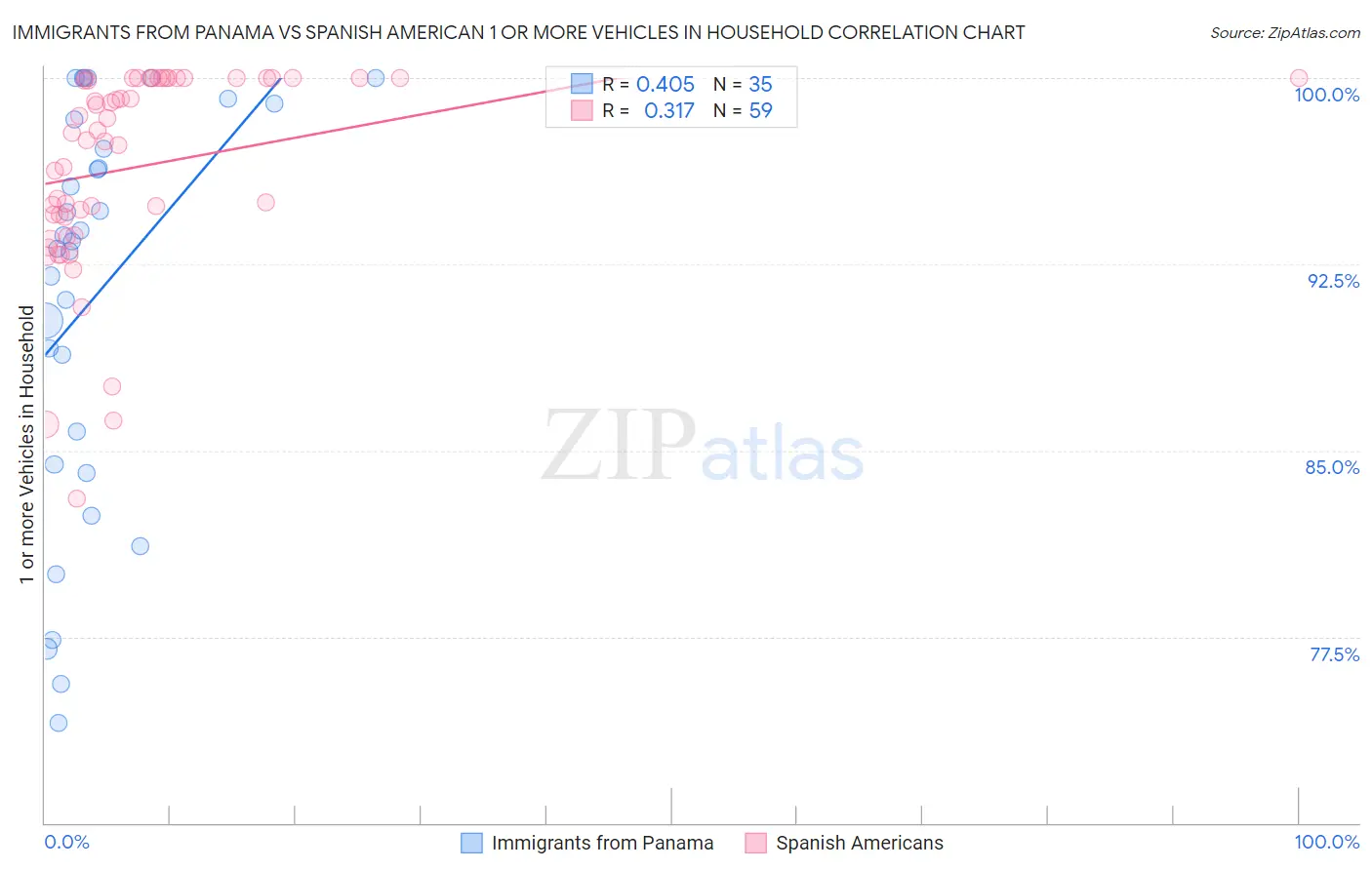 Immigrants from Panama vs Spanish American 1 or more Vehicles in Household
