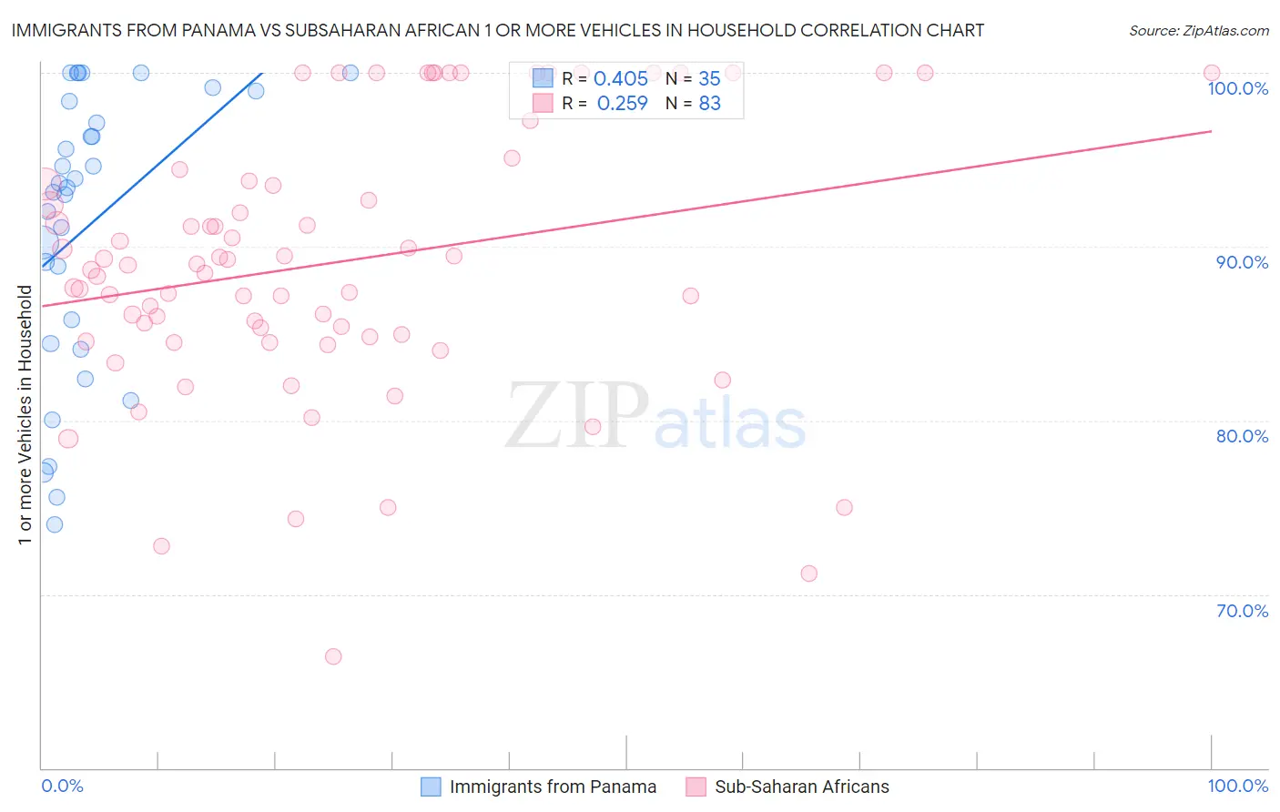 Immigrants from Panama vs Subsaharan African 1 or more Vehicles in Household