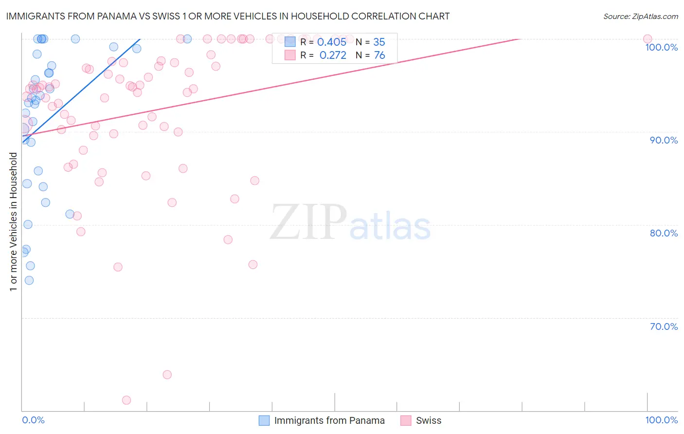 Immigrants from Panama vs Swiss 1 or more Vehicles in Household