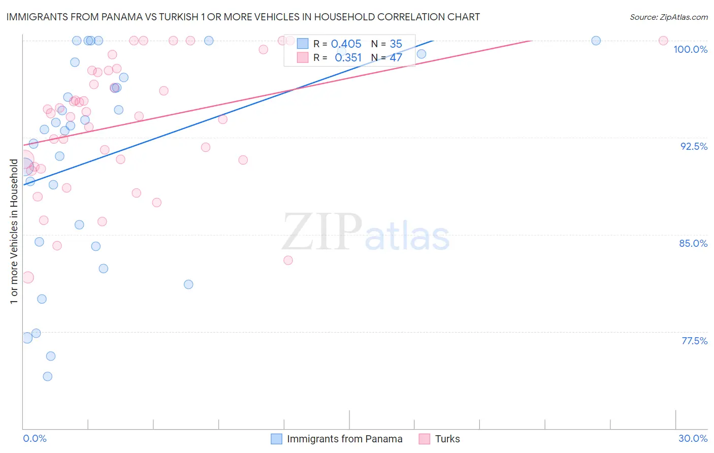 Immigrants from Panama vs Turkish 1 or more Vehicles in Household