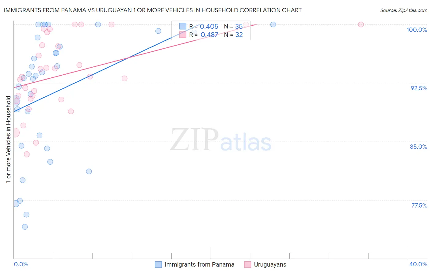 Immigrants from Panama vs Uruguayan 1 or more Vehicles in Household