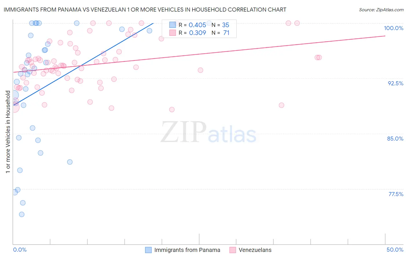 Immigrants from Panama vs Venezuelan 1 or more Vehicles in Household