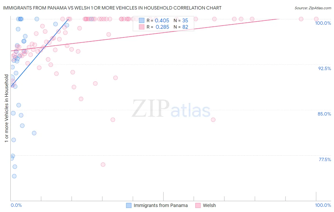 Immigrants from Panama vs Welsh 1 or more Vehicles in Household