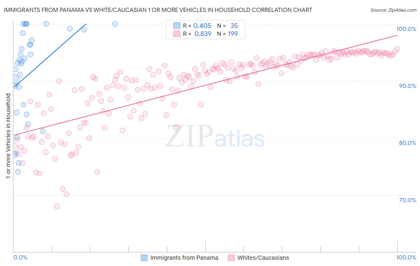 Immigrants from Panama vs White/Caucasian 1 or more Vehicles in Household