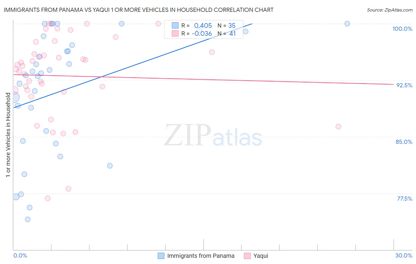 Immigrants from Panama vs Yaqui 1 or more Vehicles in Household